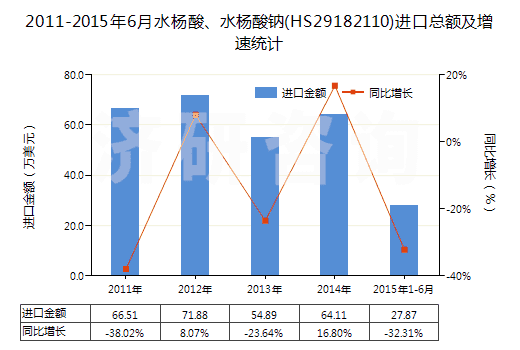2011-2015年6月水楊酸、水楊酸鈉(HS29182110)進(jìn)口總額及增速統(tǒng)計